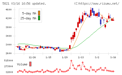 平河ヒューテックチャート
