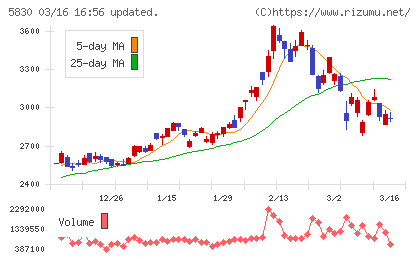 いよぎんホールディングスチャート