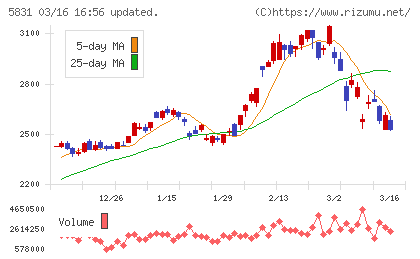 しずおかフィナンシャルグループチャート