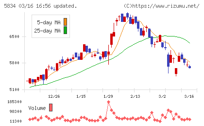 ＳＢＩリーシングサービスチャート