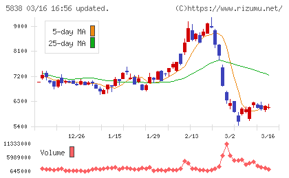 楽天銀行チャート