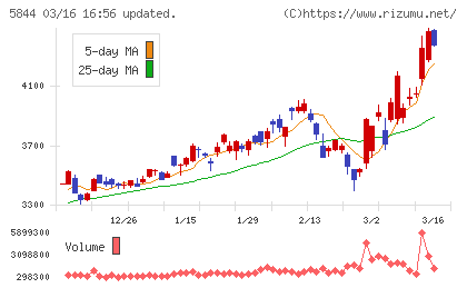 京都フィナンシャルグループチャート