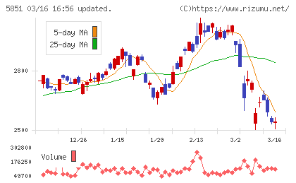 リョービチャート