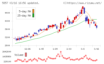 ＡＲＥホールディングスチャート