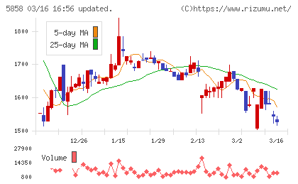 ＳＴＧチャート