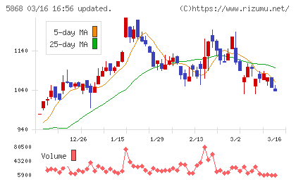 ロココチャート
