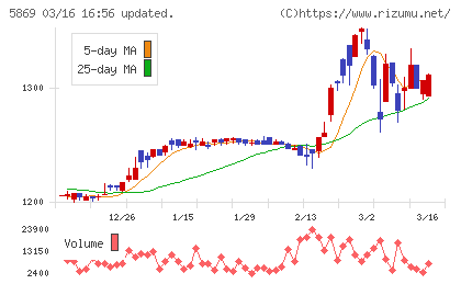 早稲田学習研究会チャート