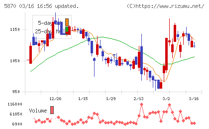 ナルネットコミュニケーションズチャート