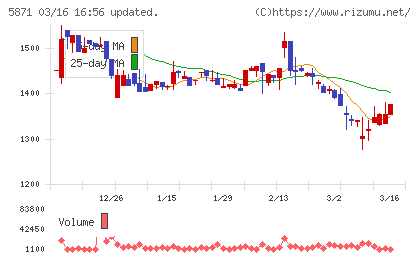 ＳＯＬＩＺＥ　Ｈｏｌｄｉｎｇｓチャート