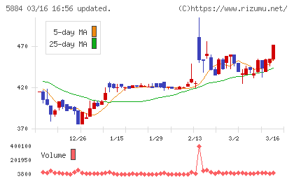クラダシチャート