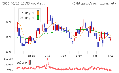 ジーデップ・アドバンスチャート