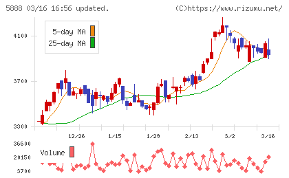 ＤＡＩＷＡ　ＣＹＣＬＥチャート