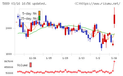 Ｊａｐａｎ　Ｅｙｅｗｅａｒ　Ｈｏｌｄｉｎｇｓチャート