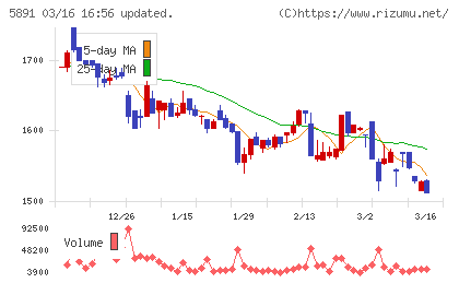 魁力屋チャート