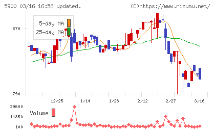 ダイケンチャート