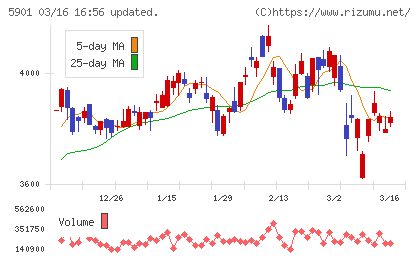 東洋製罐グループホールディングスチャート