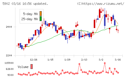 ホッカンホールディングスチャート