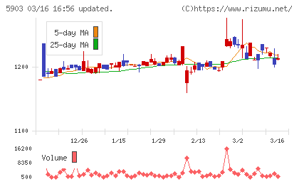 ＳＨＩＮＰＯチャート