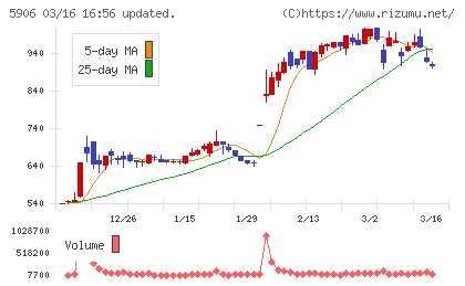 エムケー精工チャート