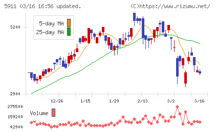 横河ブリッジホールディングスチャート