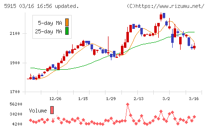 駒井ハルテックチャート