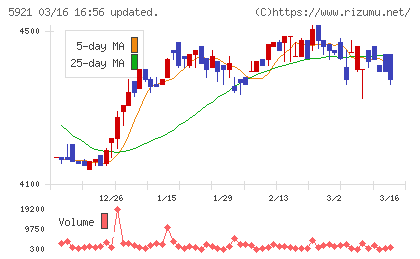 川岸工業チャート