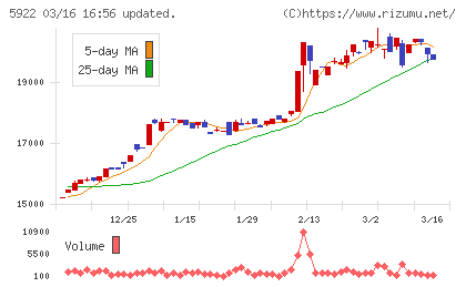 那須電機鉄工チャート