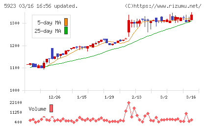 高田機工チャート