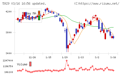三和ホールディングスチャート