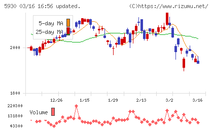 文化シヤッターチャート