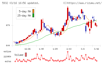 三協立山チャート