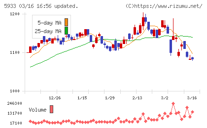 アルインコチャート