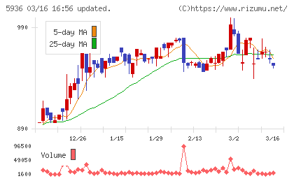 東洋シヤッターチャート