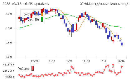 ＬＩＸＩＬチャート