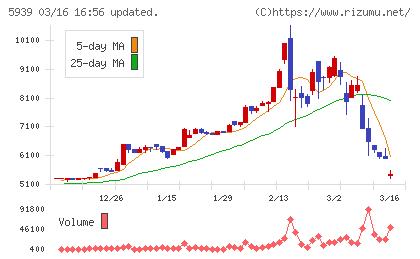 大谷工業チャート