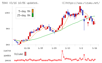 不二サッシチャート