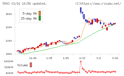 ノーリツチャート