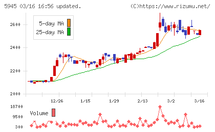天龍製鋸チャート