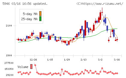 長府製作所チャート
