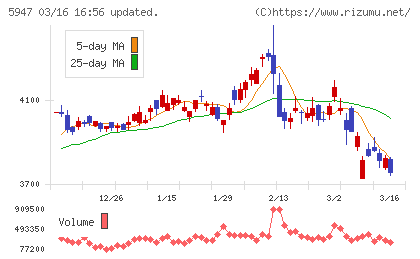 リンナイチャート