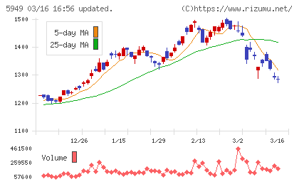 ユニプレスチャート