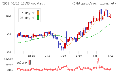 ダイニチ工業チャート