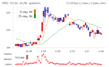 アマテイチャート