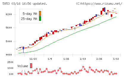 昭和鉄工チャート