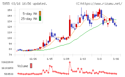 ワイズホールディングスチャート