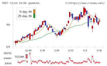 日東精工チャート