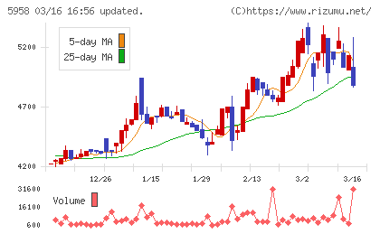 三洋工業チャート