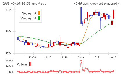 浅香工業チャート