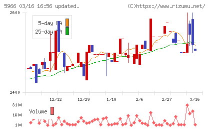 ＫＴＣチャート