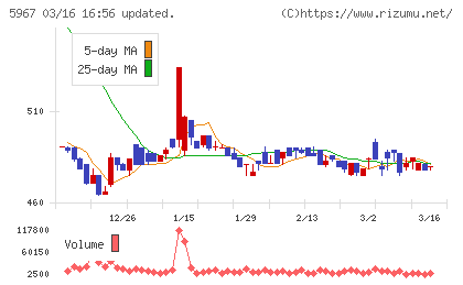 ＴＯＮＥチャート